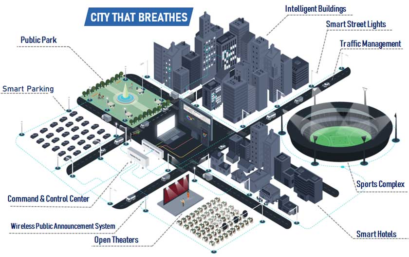 why smart city image